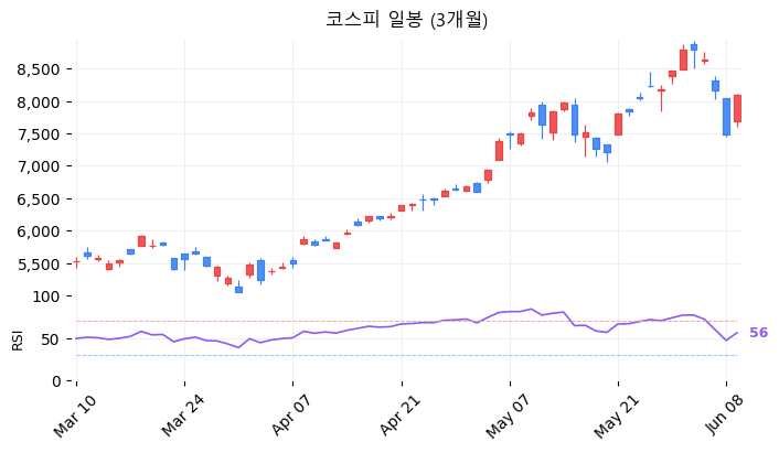 코스피 일봉 3개월 차트