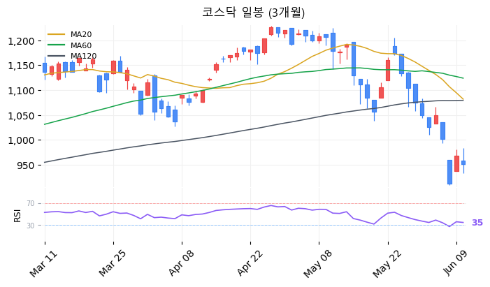 코스닥 일봉 3개월 차트
