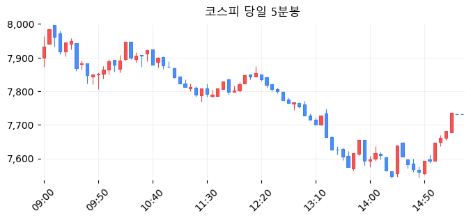 코스피 당일 5분봉
