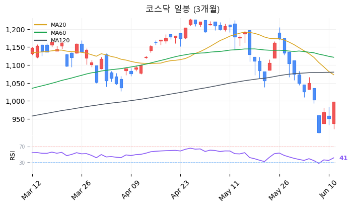 코스닥 일봉 3개월 차트