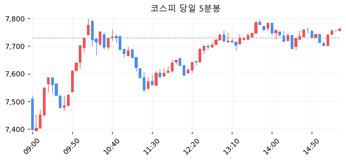 코스피 당일 5분봉