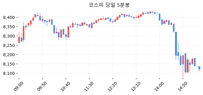 코스피 당일 5분봉