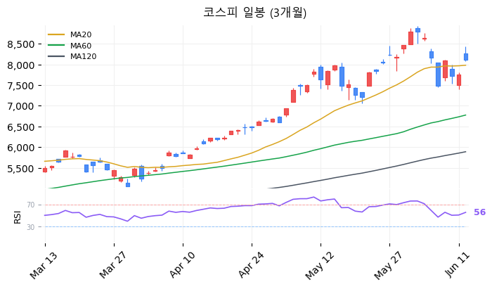 코스피 일봉 3개월 차트