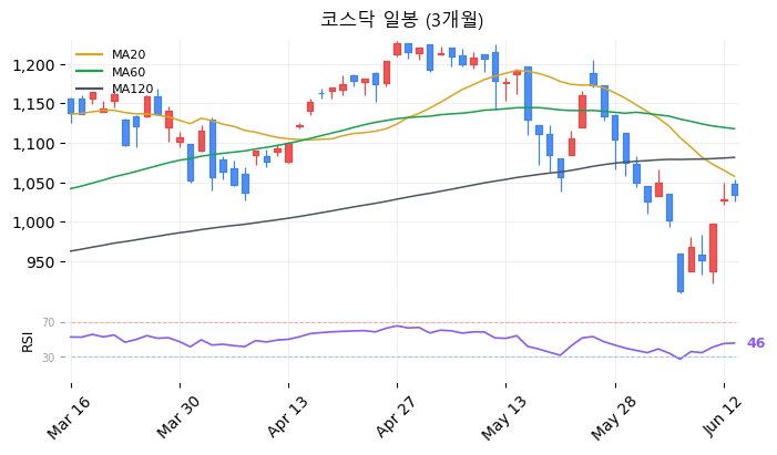 코스닥 일봉 3개월 차트