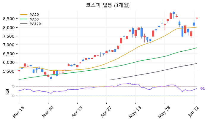 코스피 일봉 3개월 차트