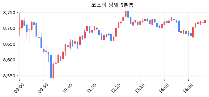 코스피 당일 5분봉