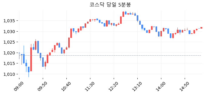 코스닥 당일 5분봉