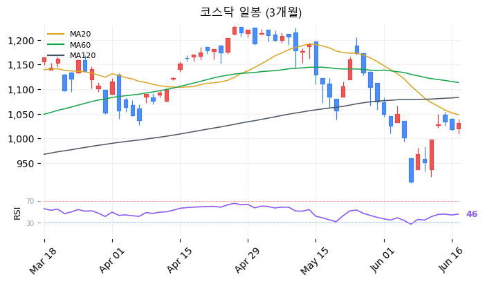 코스닥 일봉 3개월 차트