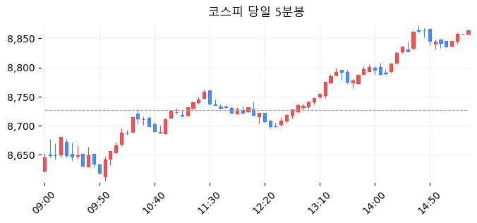 코스피 당일 5분봉