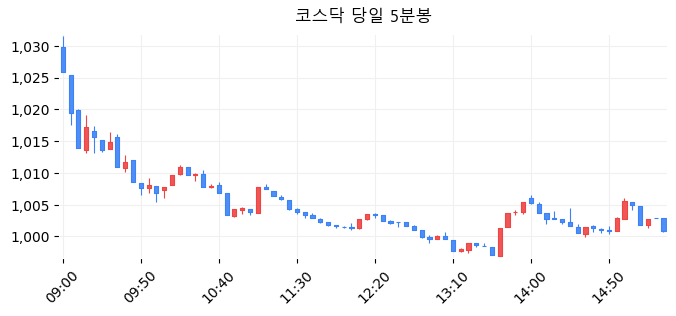 코스닥 당일 5분봉