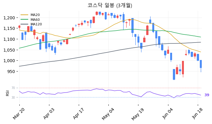 코스닥 일봉 3개월 차트