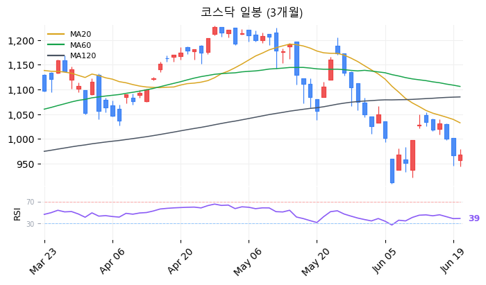 코스닥 일봉 3개월 차트