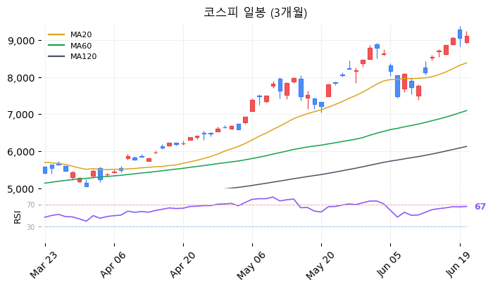 코스피 일봉 3개월 차트