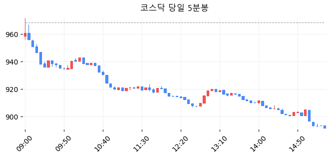코스닥 당일 5분봉