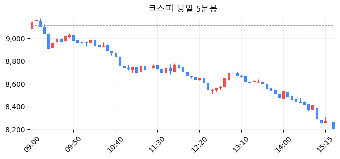 코스피 당일 5분봉
