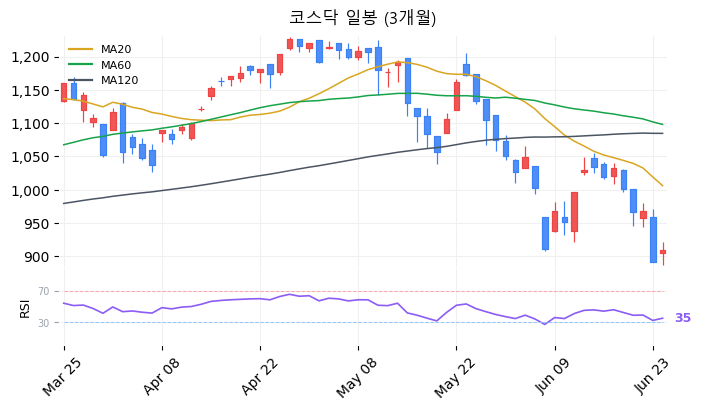 코스닥 일봉 3개월 차트