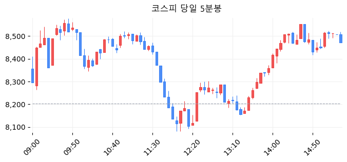 코스피 당일 5분봉
