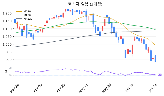 코스닥 일봉 3개월 차트