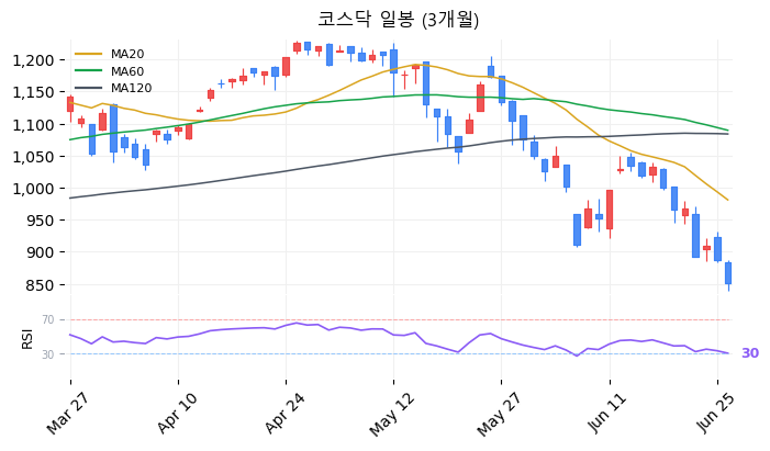 코스닥 일봉 3개월 차트