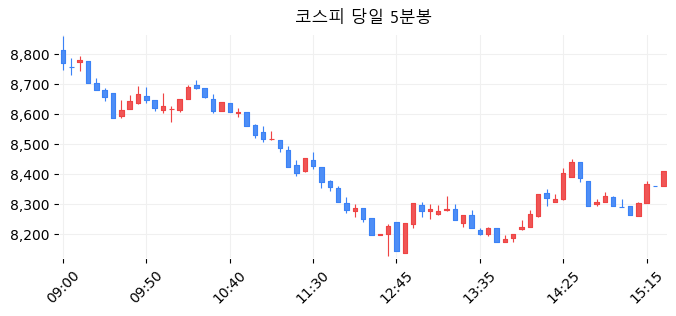 코스피 당일 5분봉