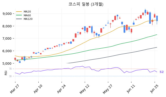 코스피 일봉 3개월 차트