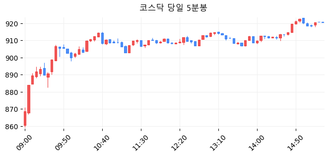 코스닥 당일 5분봉