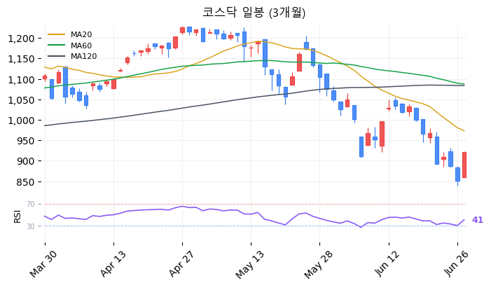 코스닥 일봉 3개월 차트