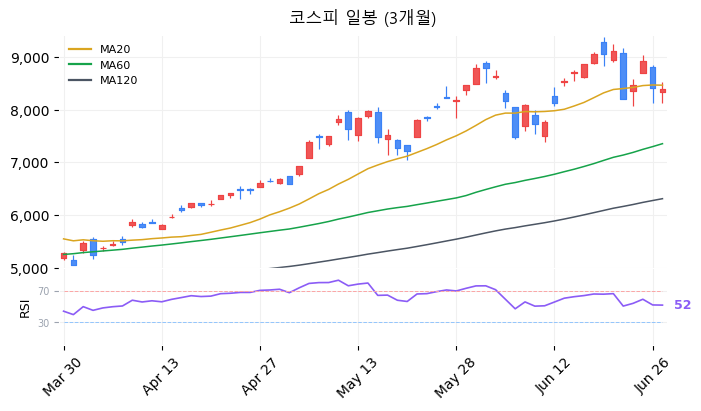 코스피 일봉 3개월 차트