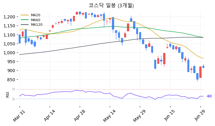 코스닥 일봉 3개월 차트