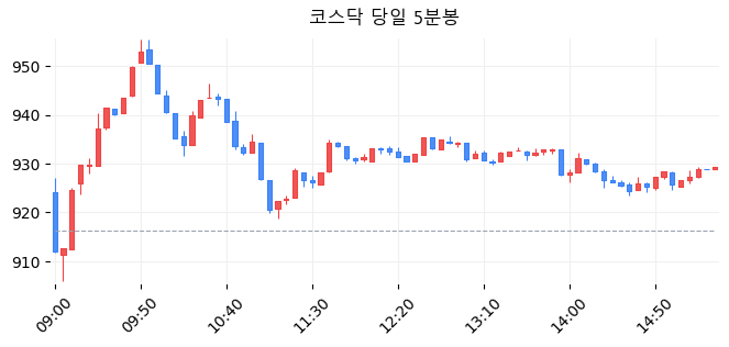 코스닥 당일 5분봉