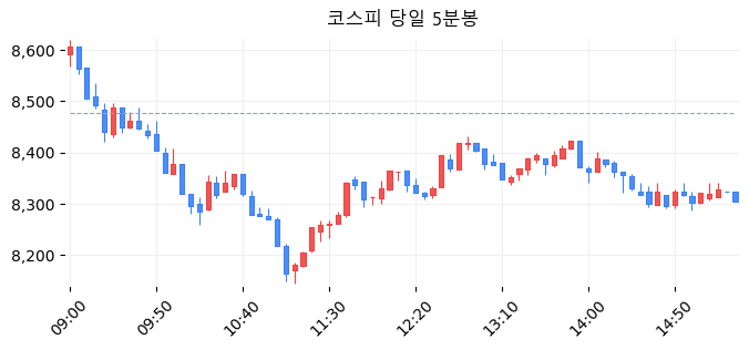 코스피 당일 5분봉
