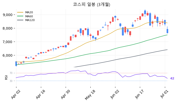 코스피 일봉 3개월 차트