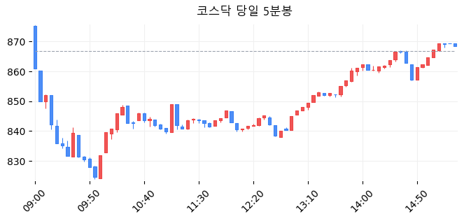 코스닥 당일 5분봉