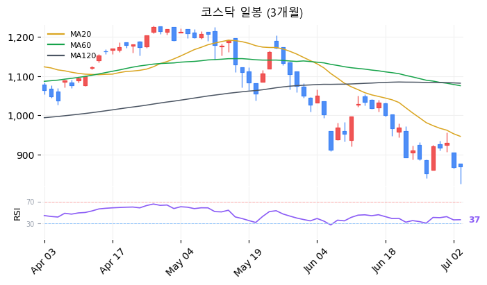 코스닥 일봉 3개월 차트