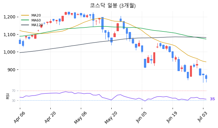 코스닥 일봉 3개월 차트