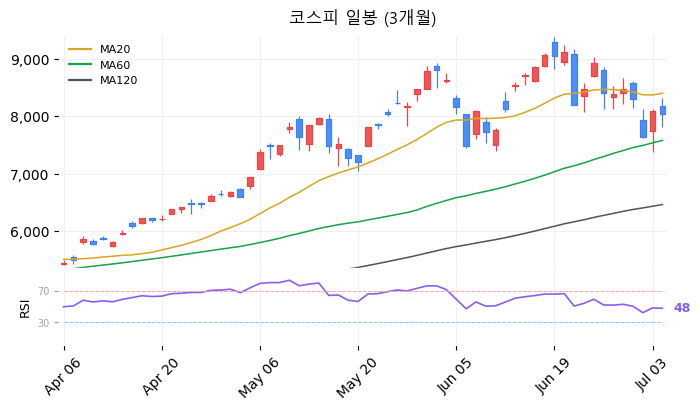 코스피 일봉 3개월 차트