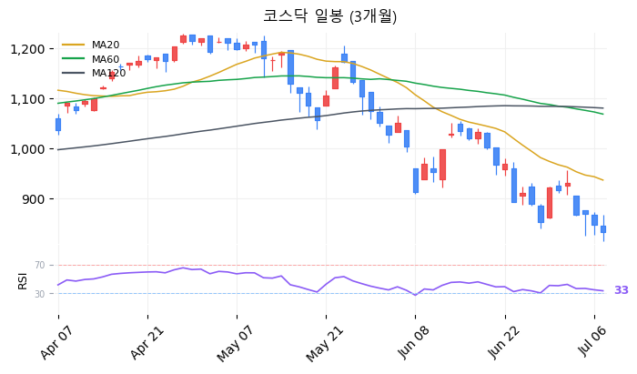 코스닥 일봉 3개월 차트