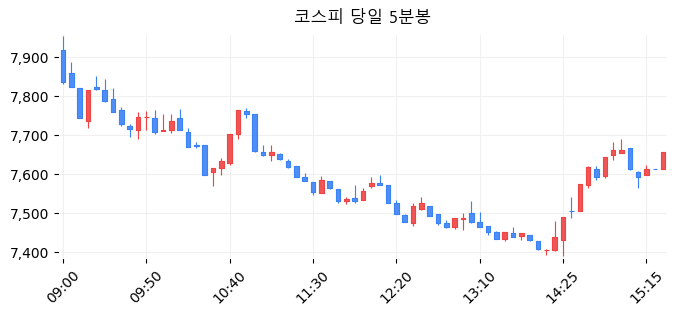 코스피 당일 5분봉