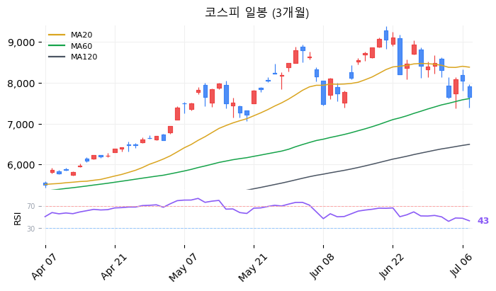 코스피 일봉 3개월 차트