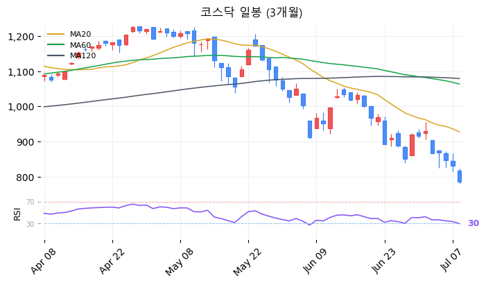 코스닥 일봉 3개월 차트