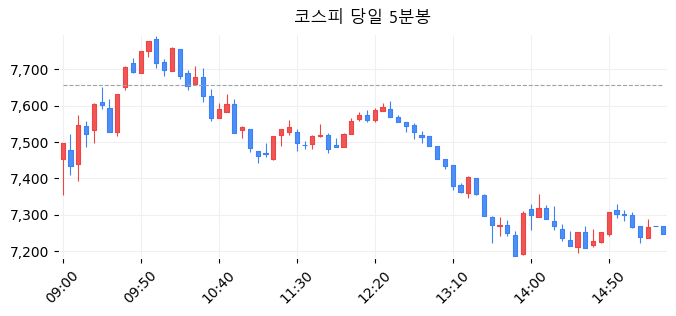 코스피 당일 5분봉