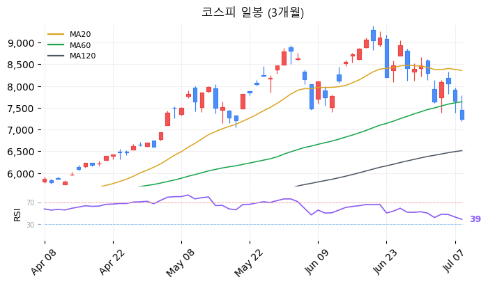 코스피 일봉 3개월 차트