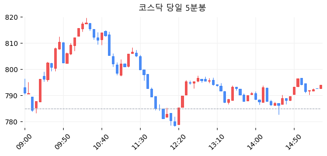 코스닥 당일 5분봉
