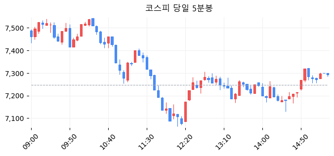 코스피 당일 5분봉