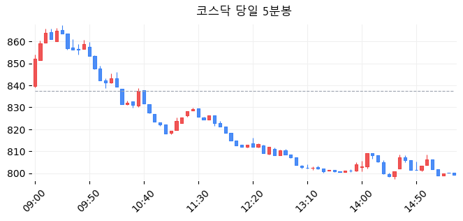코스닥 당일 5분봉