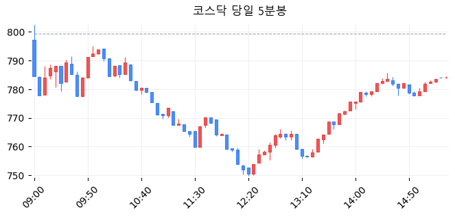 코스닥 당일 5분봉