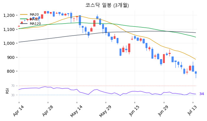 코스닥 일봉 3개월 차트
