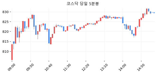 코스닥 당일 5분봉