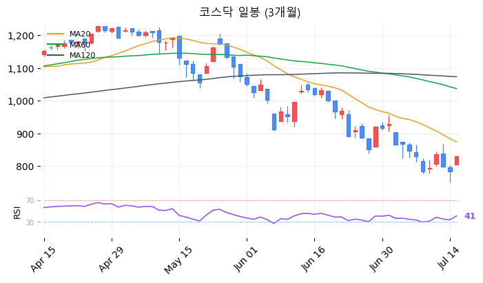 코스닥 일봉 3개월 차트