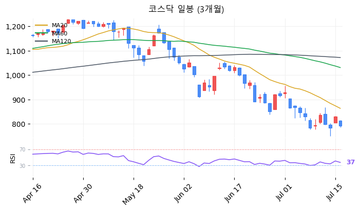 코스닥 일봉 3개월 차트